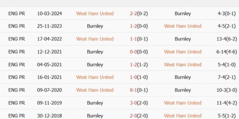 Nhận định tổng quan soi kèo Burnley vs West Ham ngày 07/02/2026 22:00