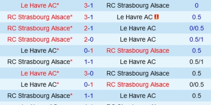 Phân tích chuyên môn soi kèo Havre AC vs Strasbourg ngày 08/02/2026 23:15