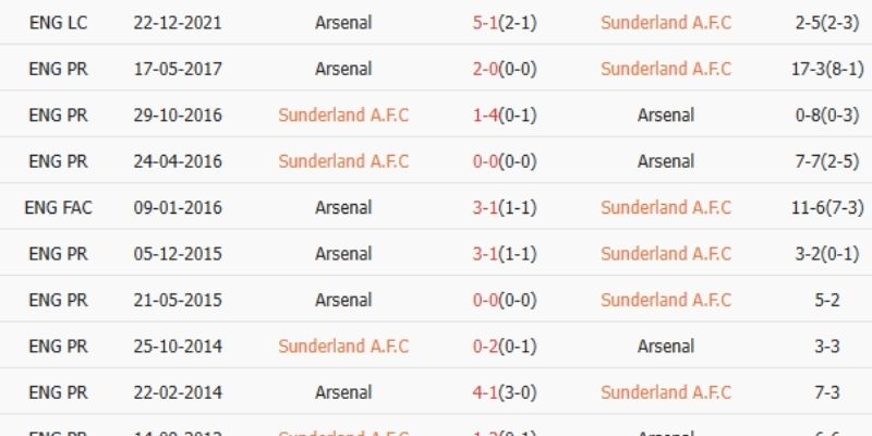 Soi Kèo Arsenal Vs Sunderland Ngày 07/02/2026 22:00 phân tích thể lực
