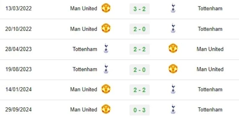 Phân tích phong độ Soi Kèo Man Utd Vs Tottenham Ngày 07/02/2026 19:30