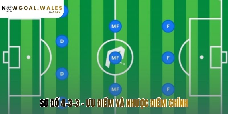 Sơ đồ 4-3-3 thể hiện sức ép tấn công và rủi ro sau lưng hậu vệ